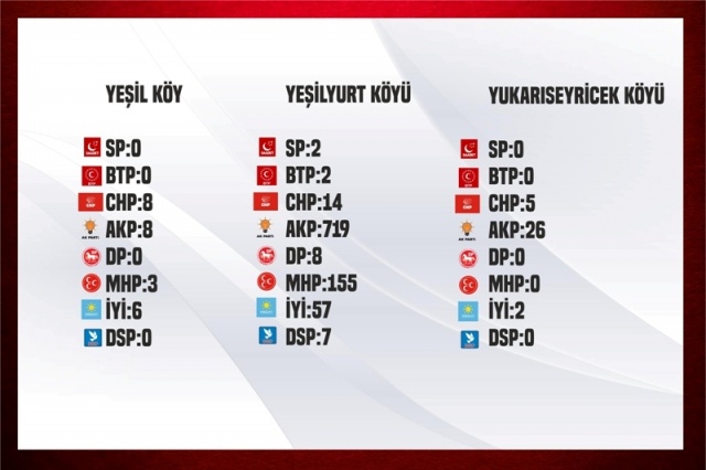 Boyabat'ta Köy Köy Seçim Sonuçları !