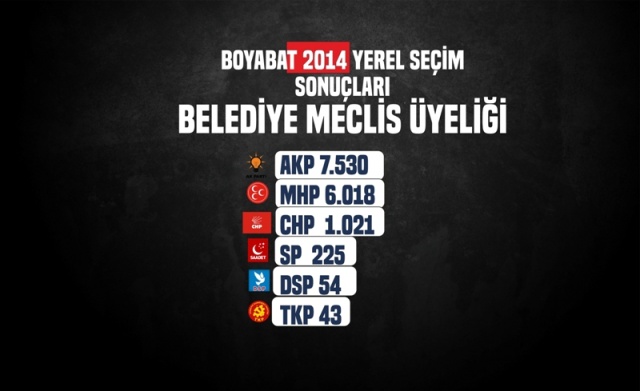 Boyabat 2014 Yerel Seçim Boyabat Belediye Meclisi Üyesi Oy Dağılımı
