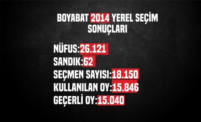 Boyabat 2014 Yerel Seçim Sonuçları