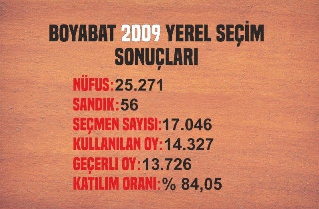 Boyabat 2009 Yerel Seçim Sonuçları